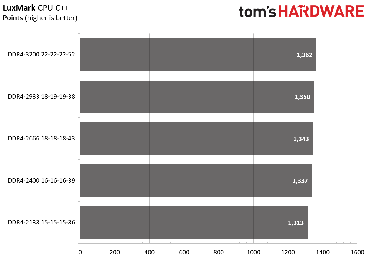 Ryzen 4000 Memory Scaling
