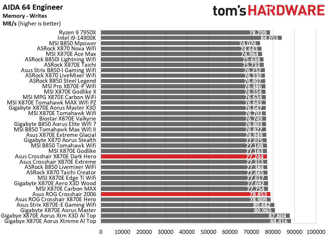 Asus ROG Crosshair 2006 - Synthetic benchmarks