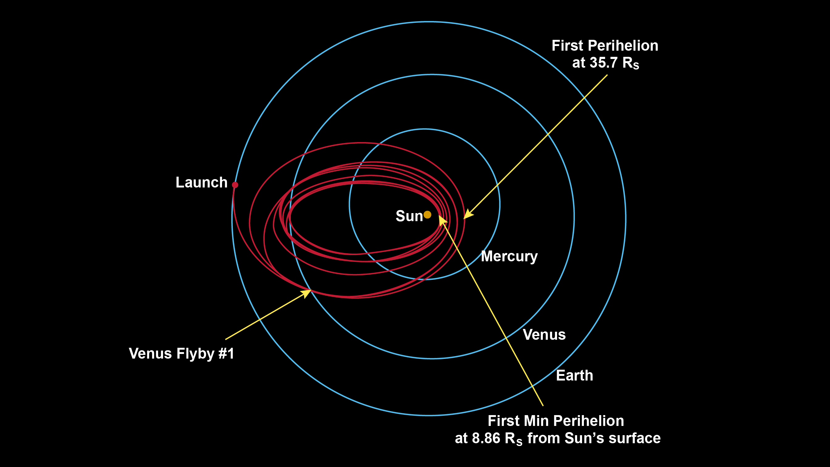 The Parker Solar Probe will make 7 Venus gravity assist flybys and 24 orbits of the sun throughout its lifetime.