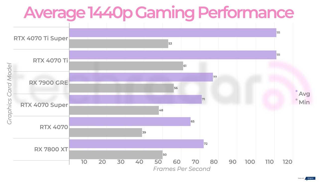 Final benchmark results for the RX 7900 GRE