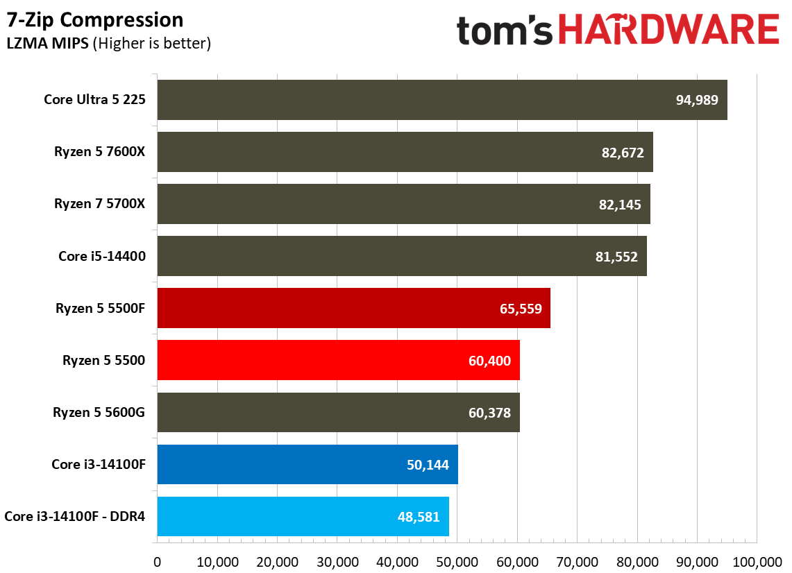 Chess Engines, Compilation, Compression, AVX, and Other Benchmarks