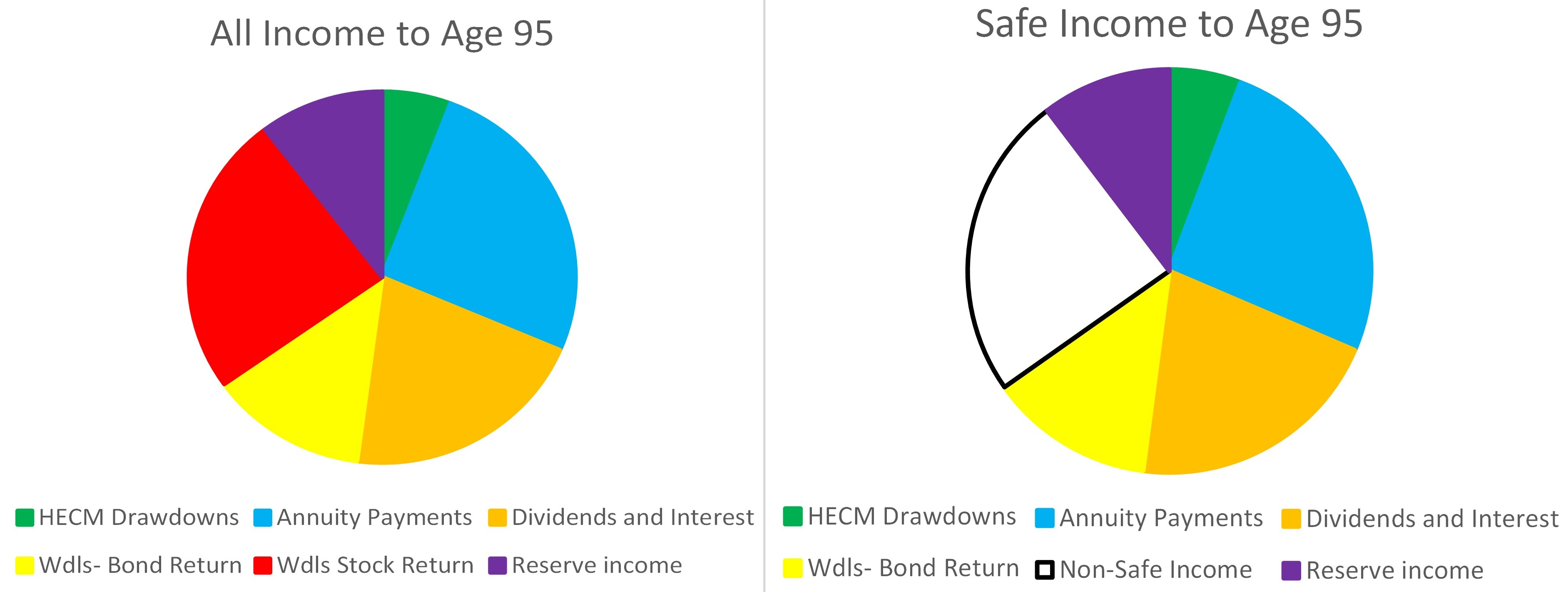 Income comparisons to age 95