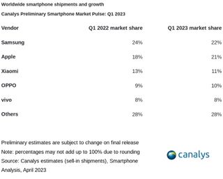 Global smartphone shipments in Q1 2022 and Q1 2023