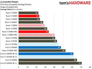 Ryzen 5 5600X Power Consumption and Efficiency