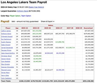 Los Angeles Lakers 2023-24 player salaries