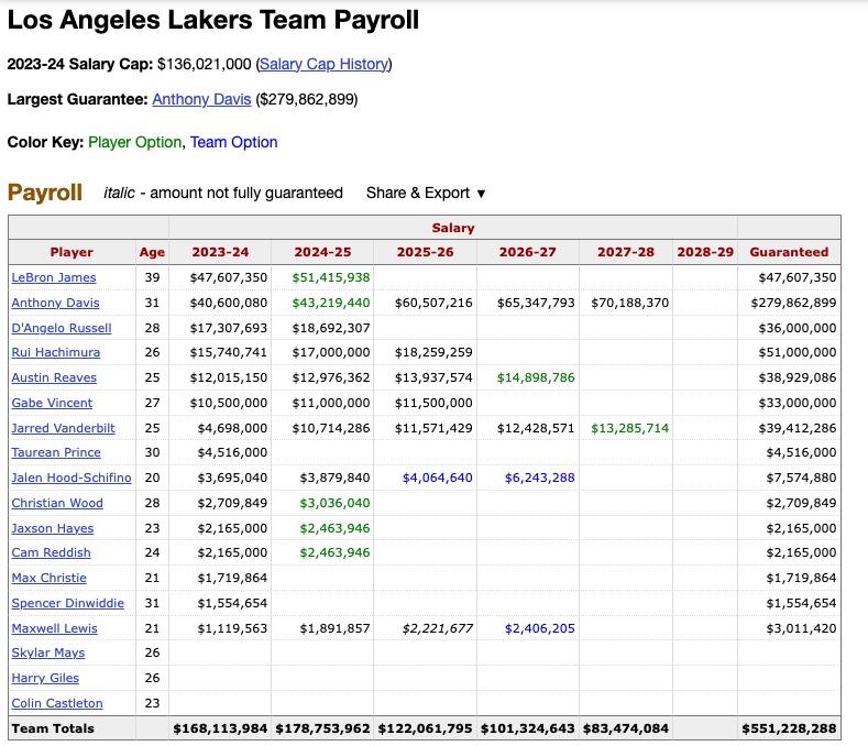Los Angeles Lakers 2023-24 player salaries
