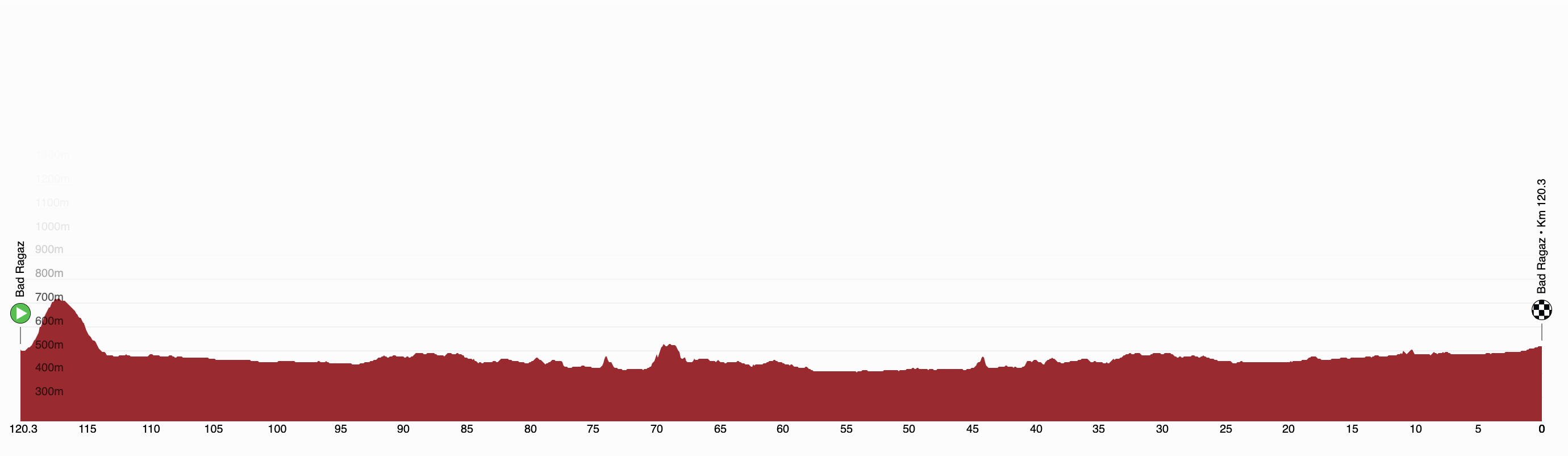 Profile for stage 3 of the 2026 Tour de Suisse Women