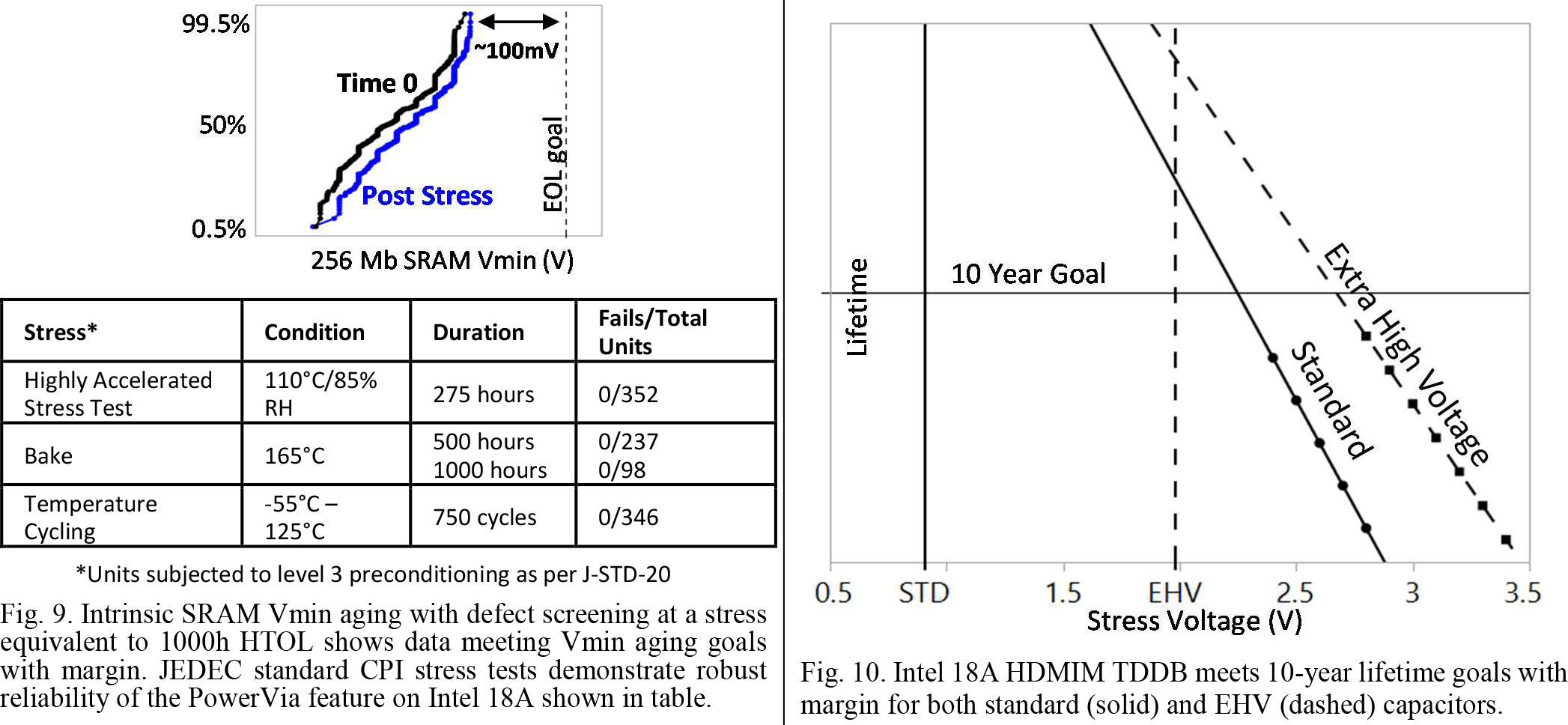Intel BSPDN stress voltage charts