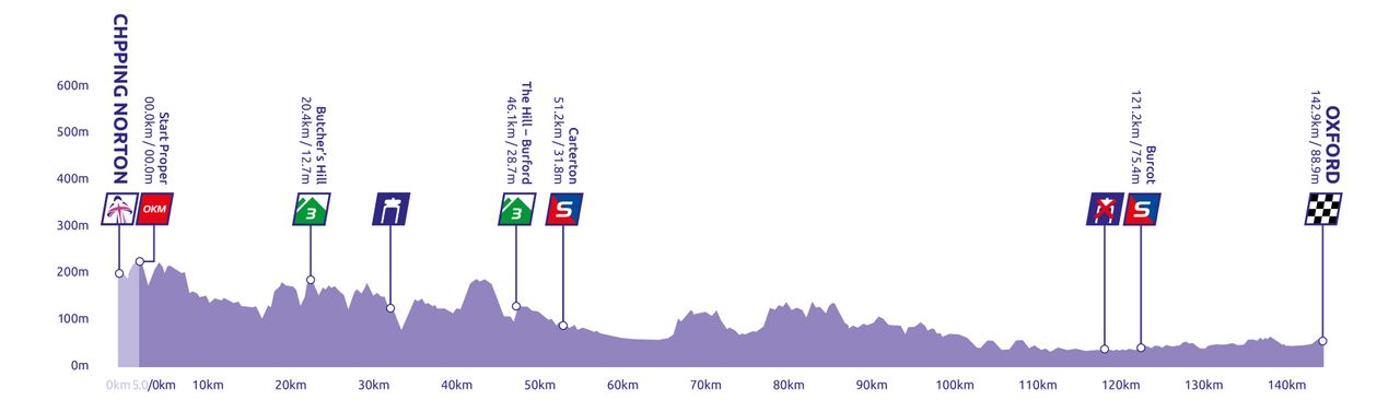 Stage 6 profile 2022 The Women's Tour