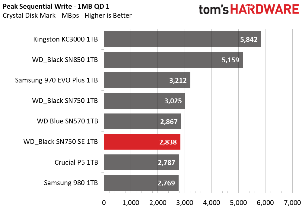 WD Black SN750 SE