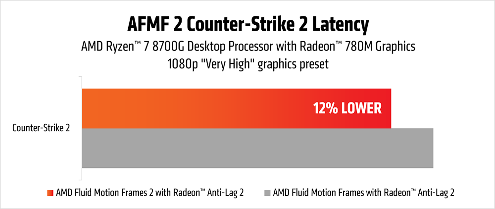 AMD promotional images for AMD Fluid Motion Frames 2, including settings options in the Adrenalin software package