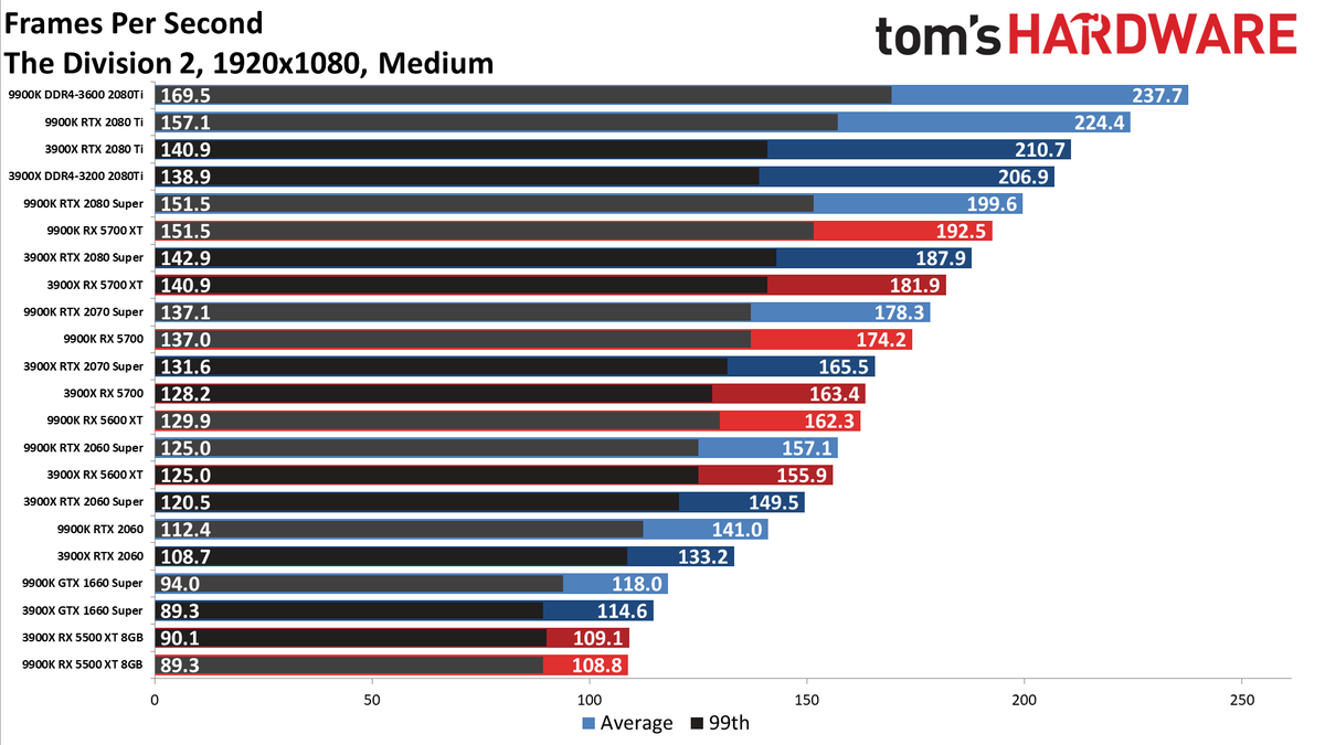 Ryzen 9 3900X vs. Core i9-9900K performance charts