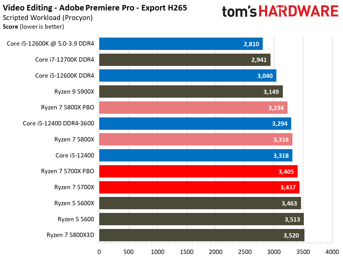 Ryzen 7 5700X Benchmarks