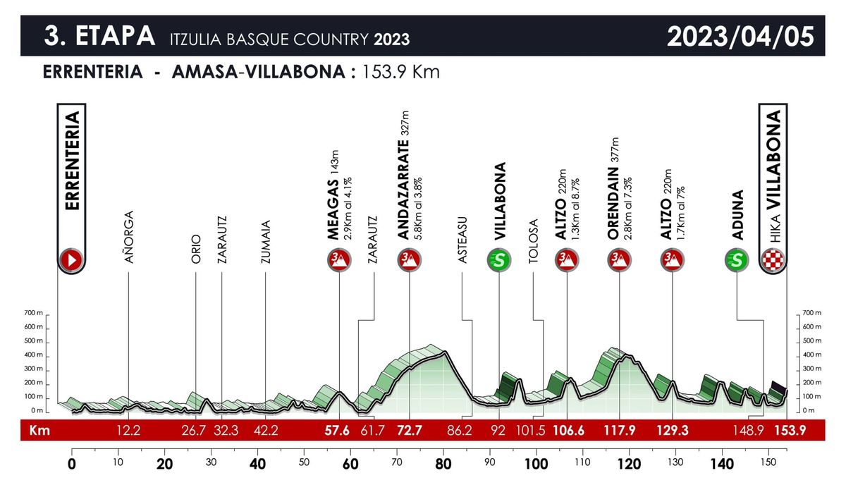 Itzulia Basque Country 2023 route and stage profiles