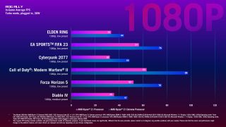 Asus ROG Ally benchmarks with comparisons between Z1E and Z1 model across Elden Ring, Fifa 23, Cyberpunk 2077, Modern Warfare 3, Forza Horizon, and Diablo 4.