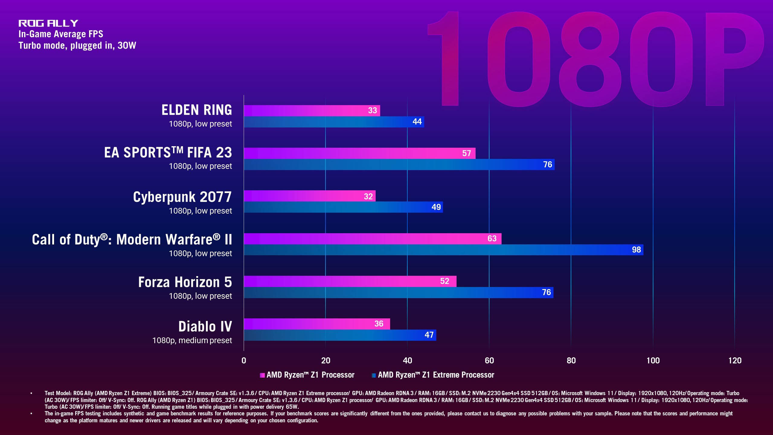 Asus ROG Ally benchmarks with comparisons between Z1E and Z1 model across Elden Ring, Fifa 23, Cyberpunk 2077, Modern Warfare 3, Forza Horizon, and Diablo 4.