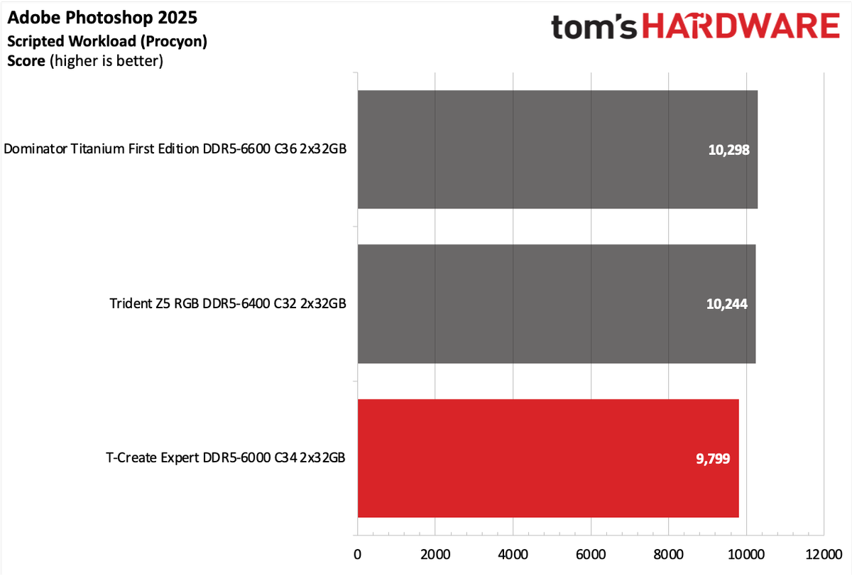 DDR5 Review