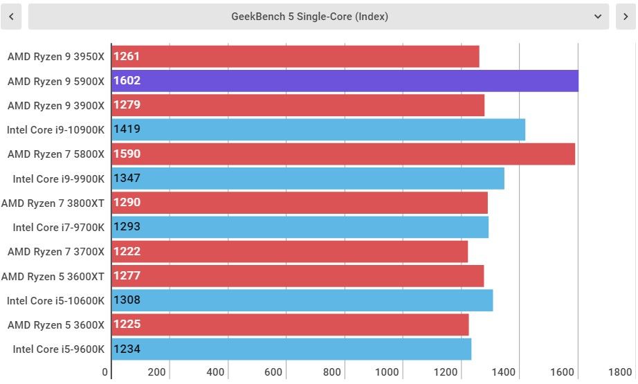AMD Ryzen 9 5900X Performance
