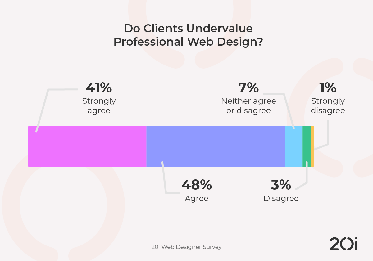infographic from study by 20i