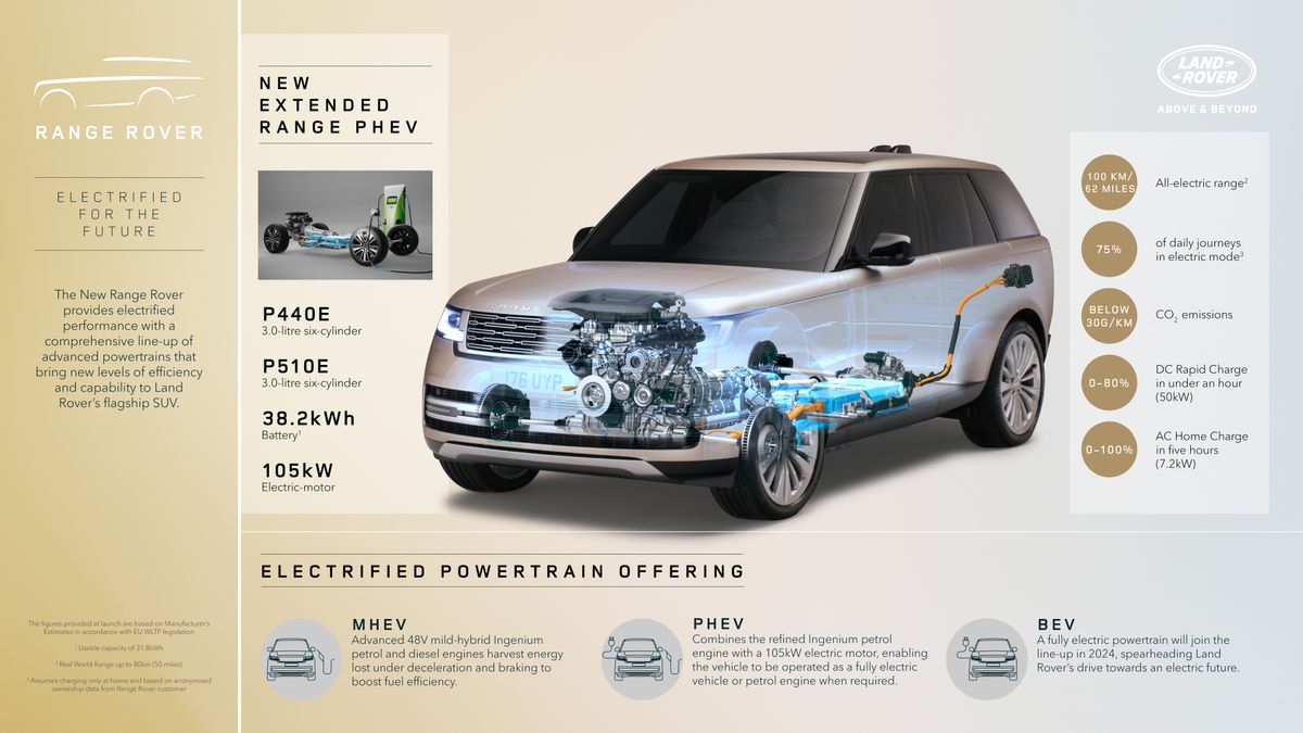 Range Rover will be first allelectric Land Rover, and it gets its