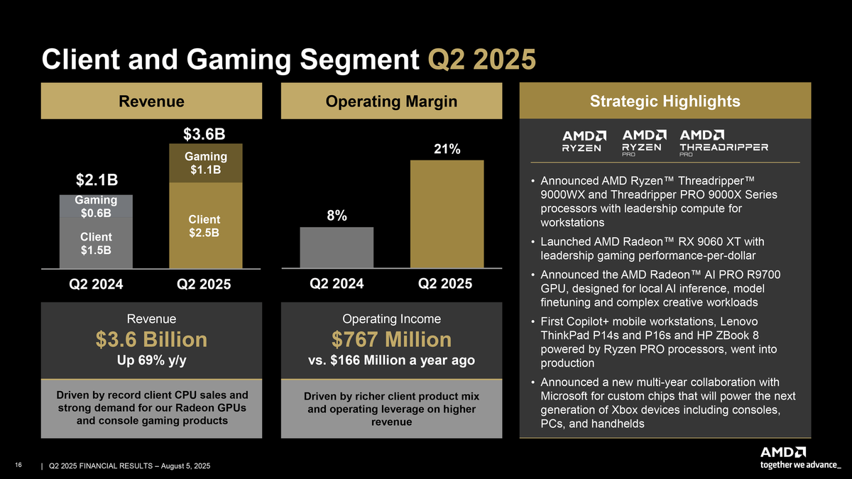 AMD posts record $7.685 billion revenue despite massive inventory ...