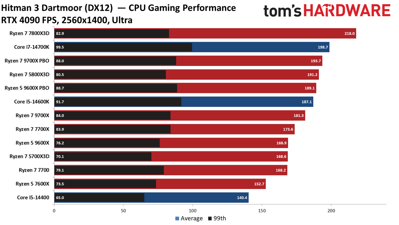 Ryzen 5 9600X