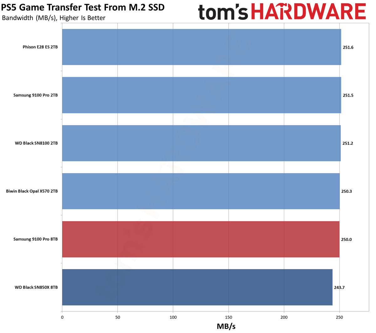 Samsung 9100 Pro 8TB SSD