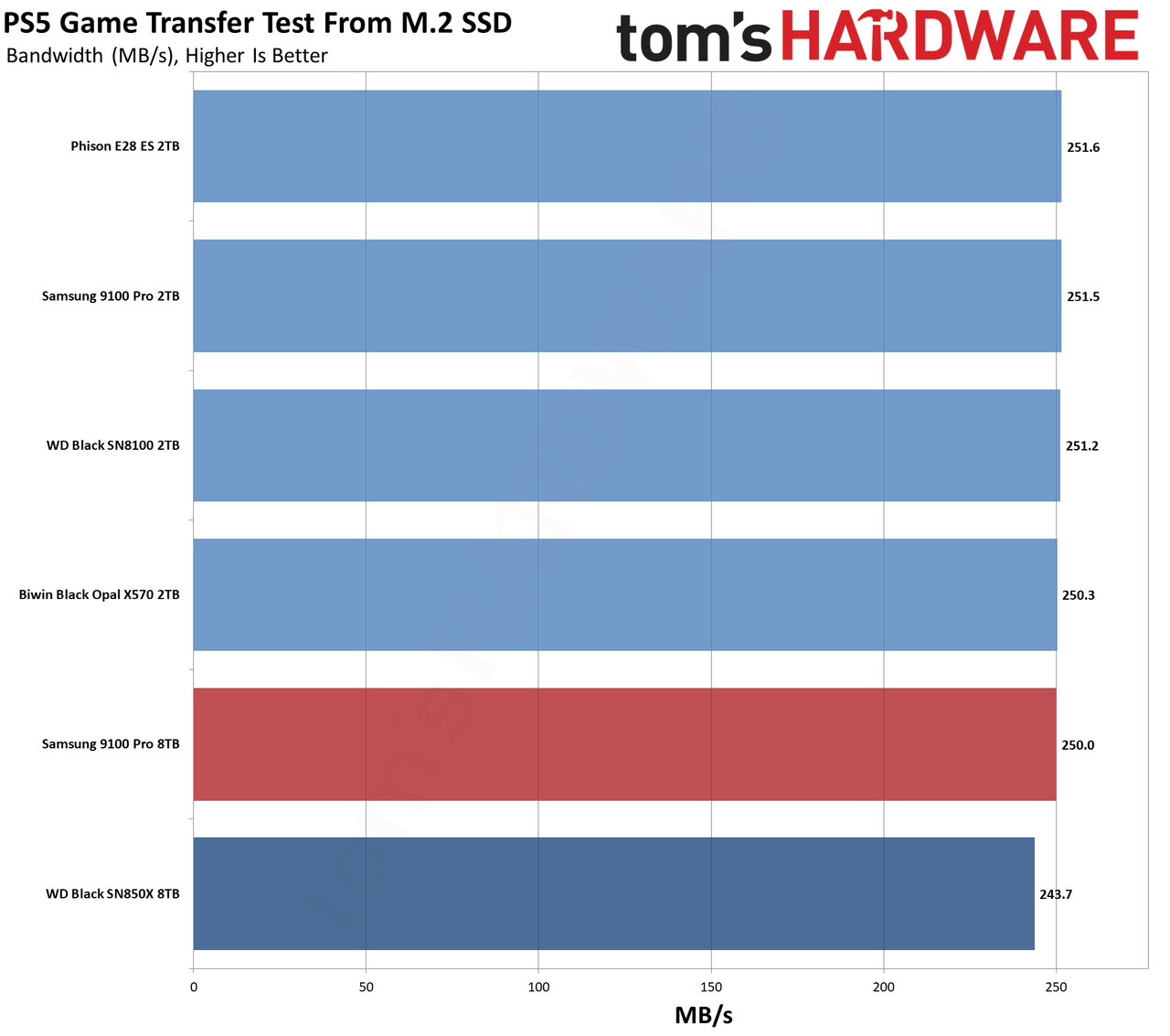 Samsung 9100 Pro 8TB SSD