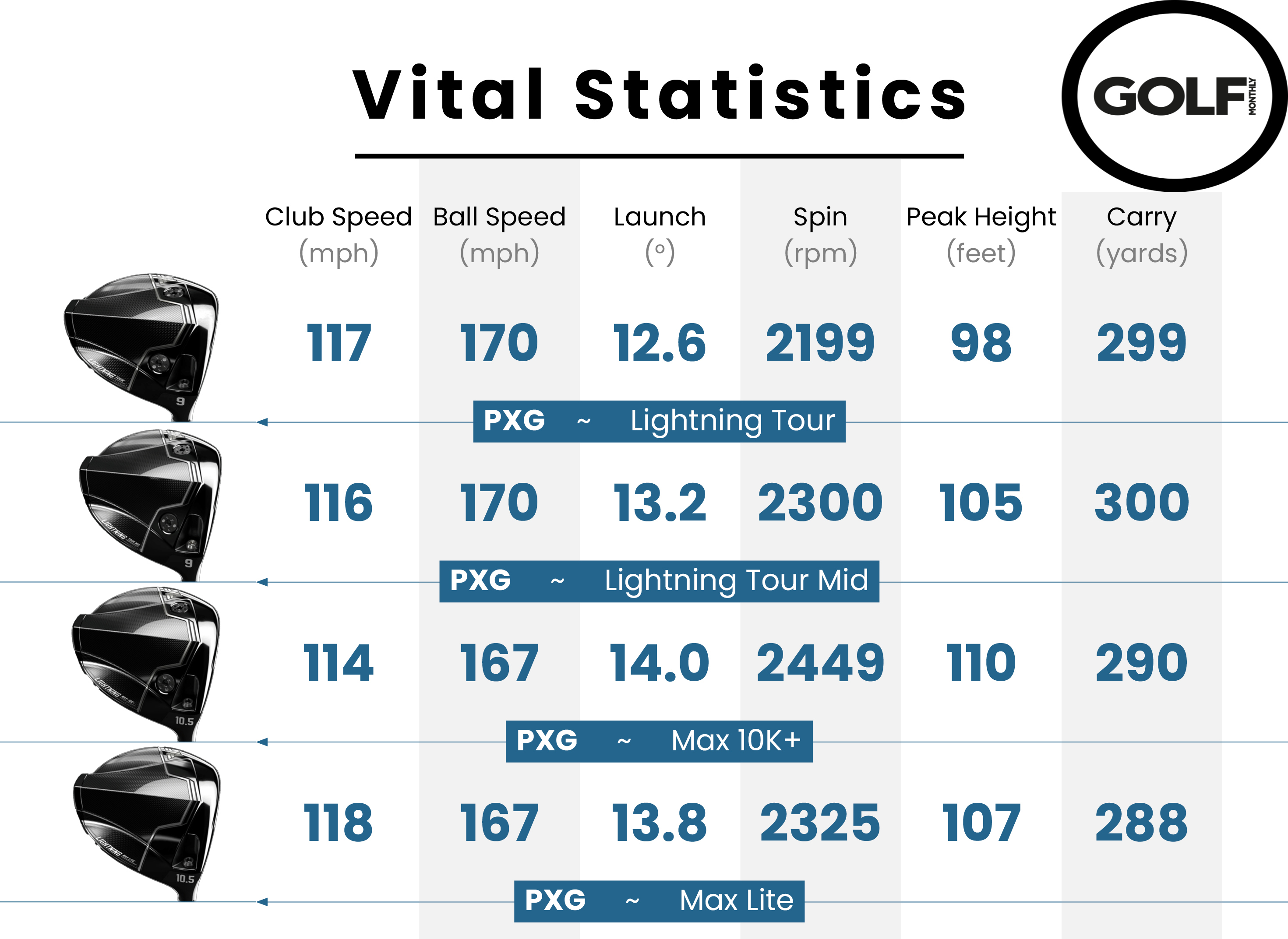 Data from the PXG Lightning Tour Driver