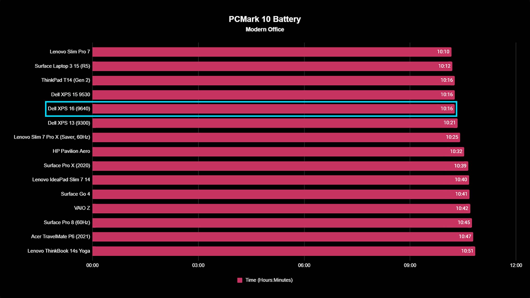 Dell XPS 16 (9640) benchmarks PCMark 10 Battery.