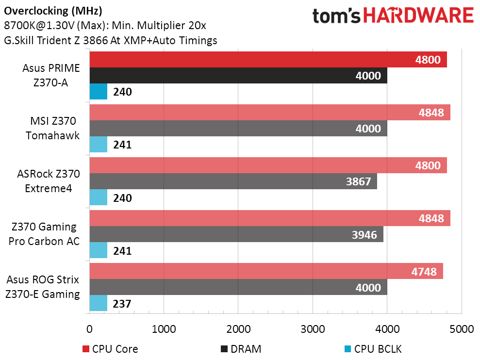 Asus Prime Z370A Benchmarks & Rating