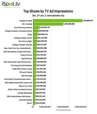 Top shows by TV ad impressions December 27-January 2