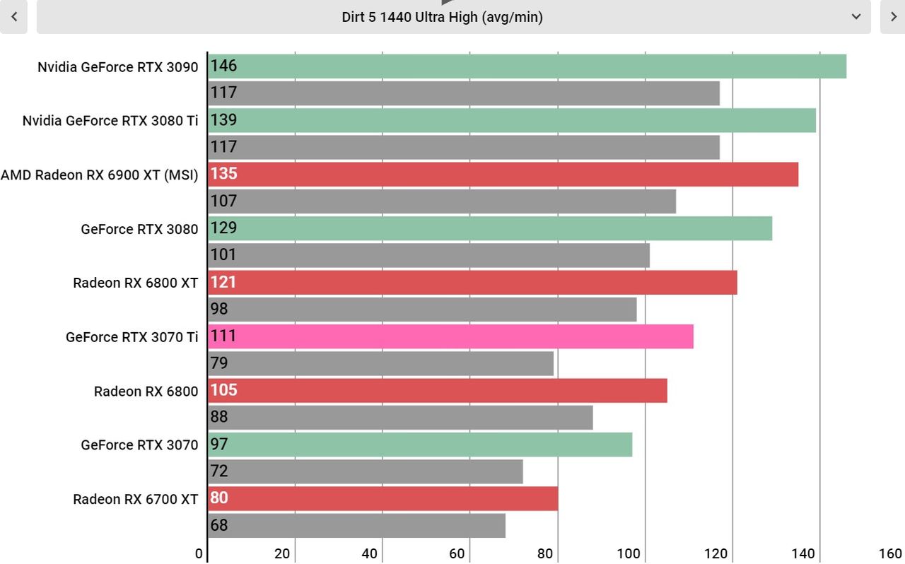 Nvidia RTX 3070 Ti performance