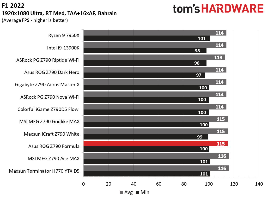 Asus ROG Maximus Z790 Formula