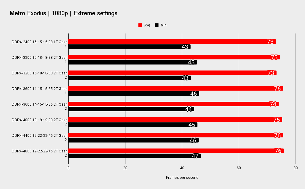 1080p memory performance across different games