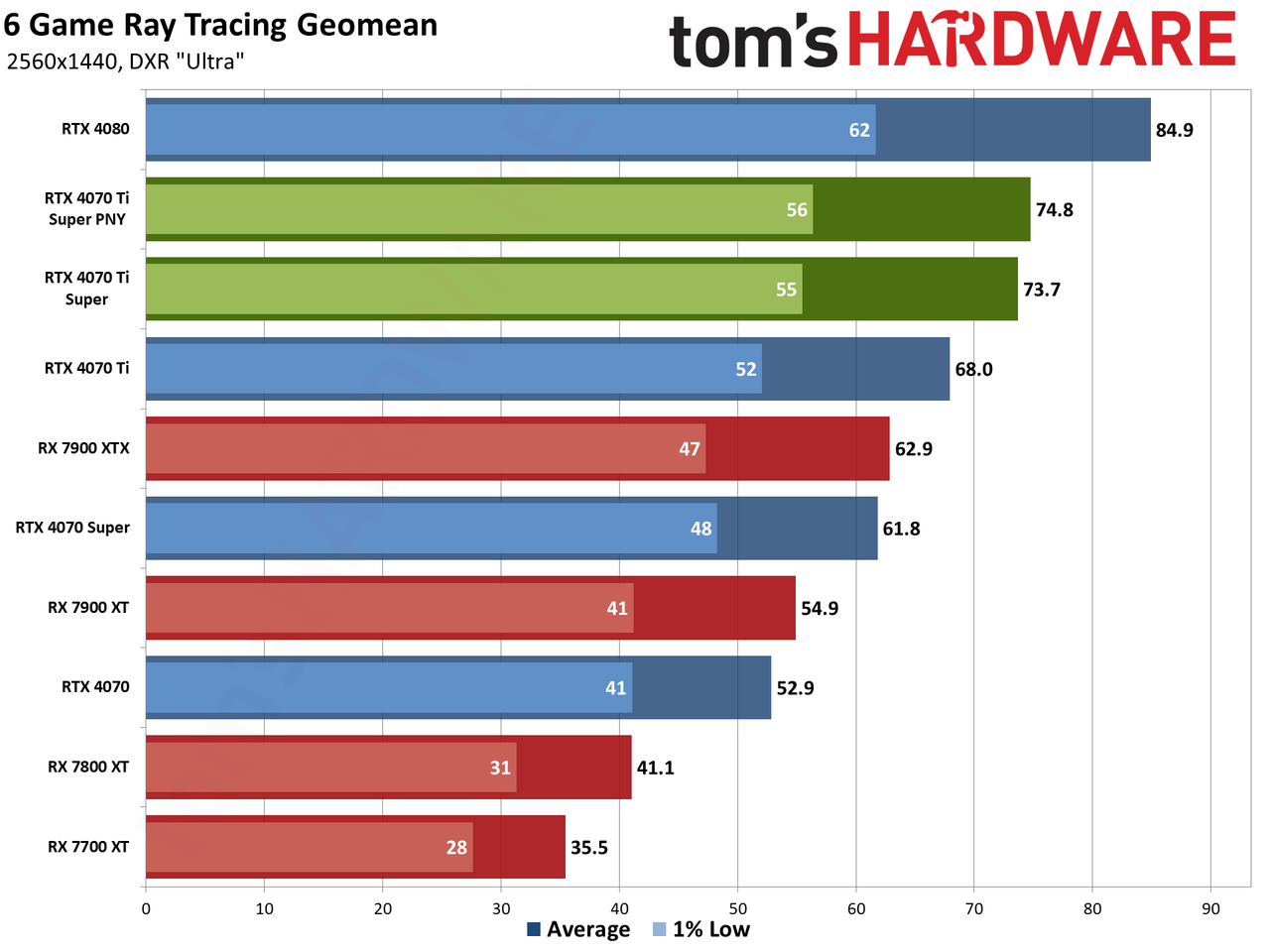 PNY RTX 4070 Ti Super Verto OC charts