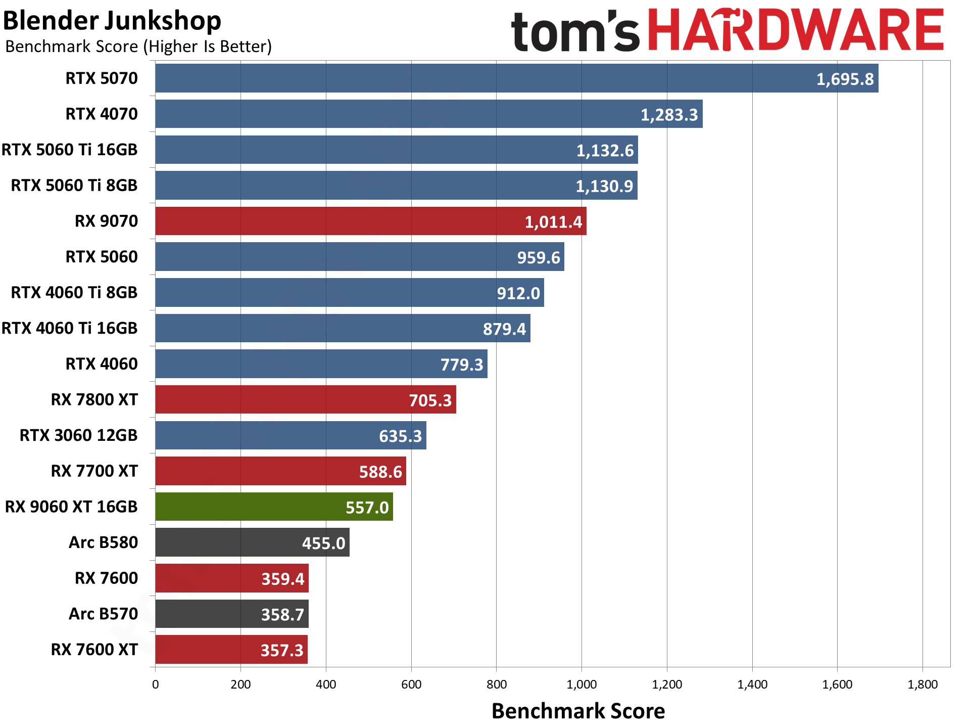 AMD Radeon RX 9060 XT 16GB Content Creation, Professional Apps, and AI