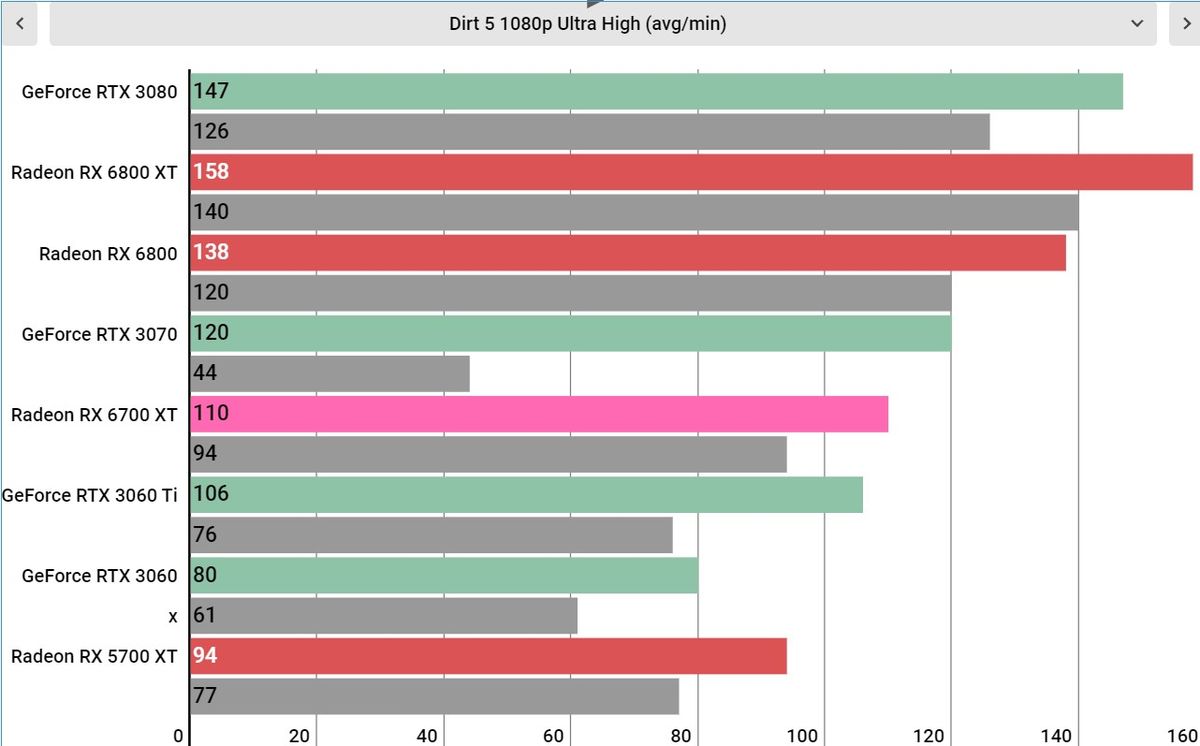 AMD Radeon RX 6700 XT performance