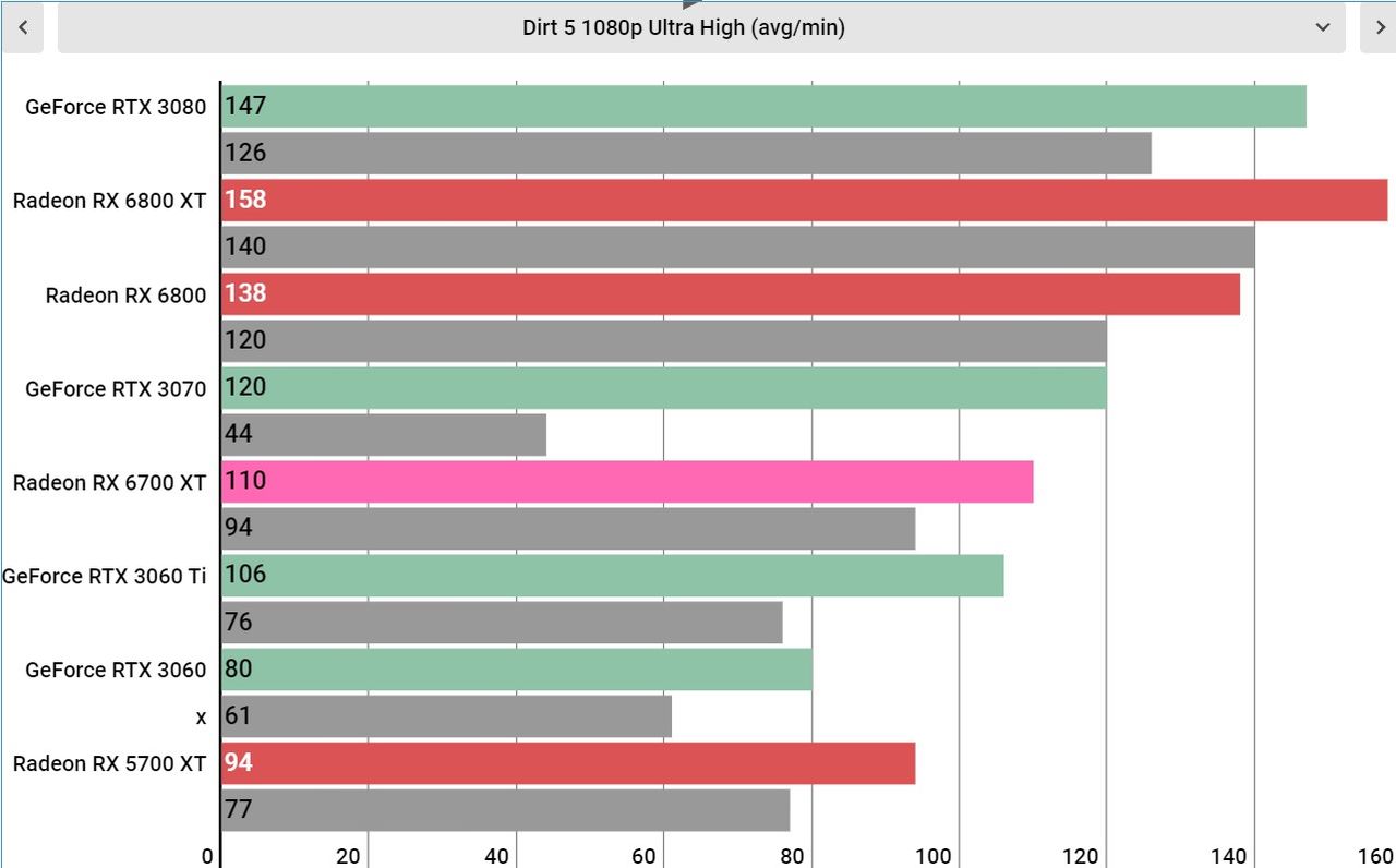AMD Radeon RX 6700 XT performance