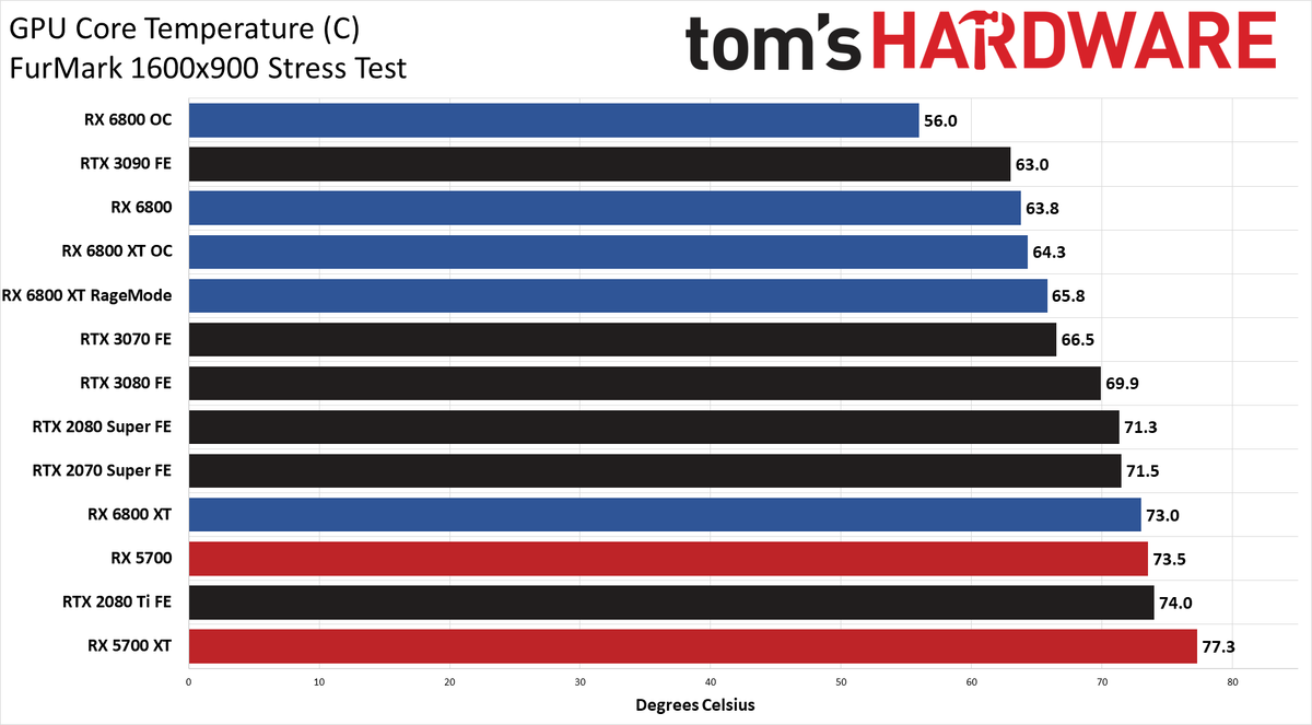 Power Charts - AMD Radeon RX 6800