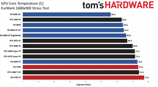 Power Charts - AMD Radeon RX 6800