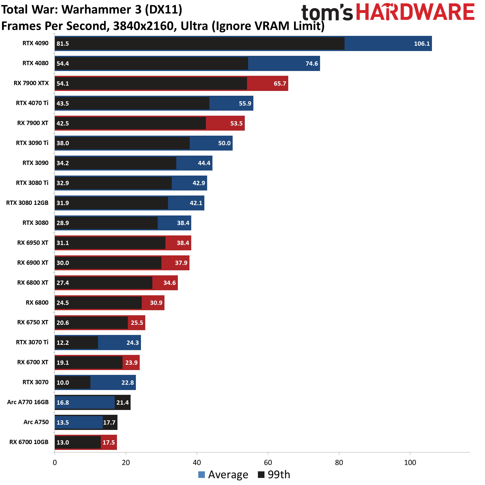 GPU benchmarks ierarhie standard rasterizare diagrame de jocuri cele mai bune plăci grafice 