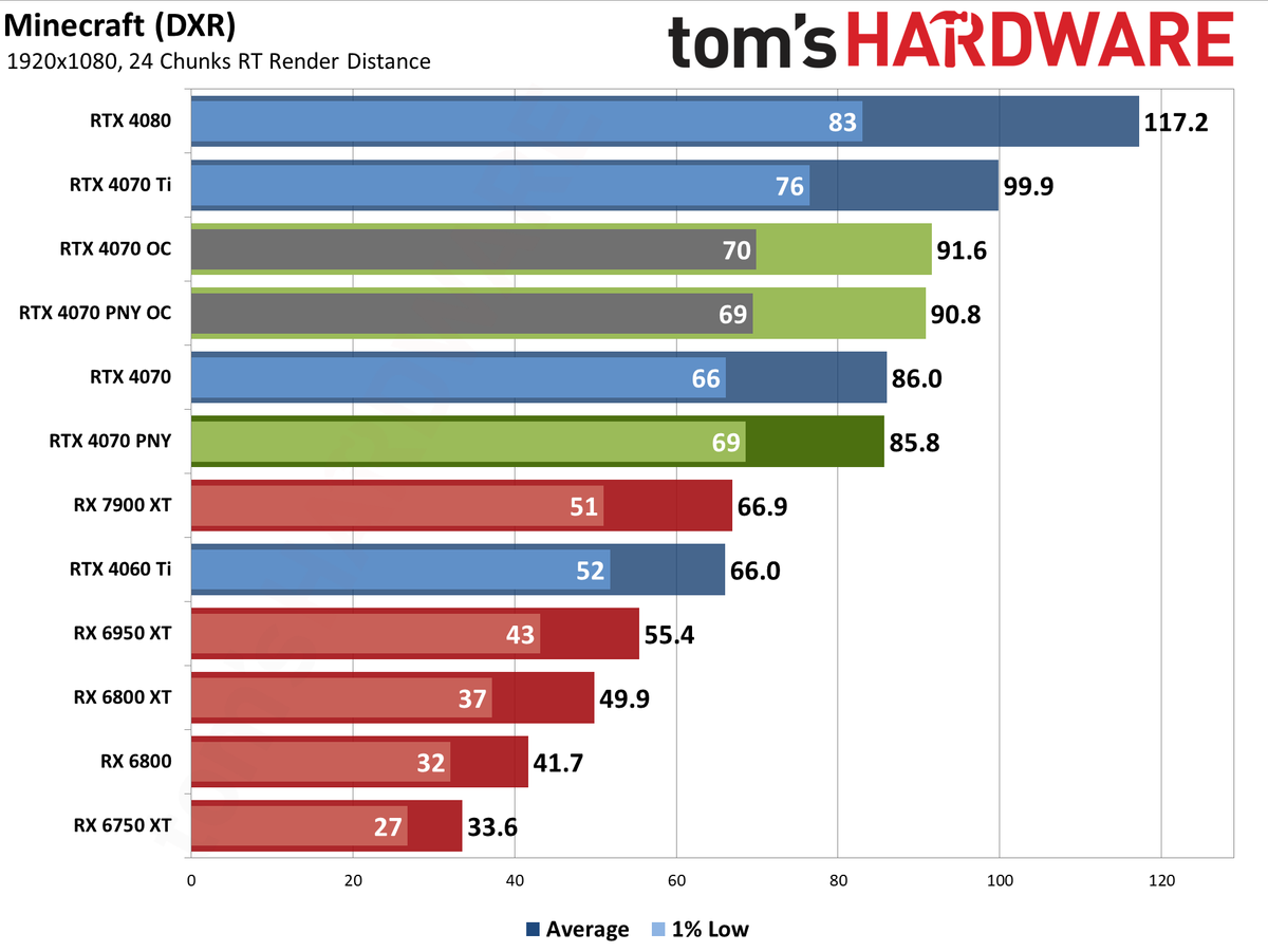 PNY RTX 4070 1080p performance charts