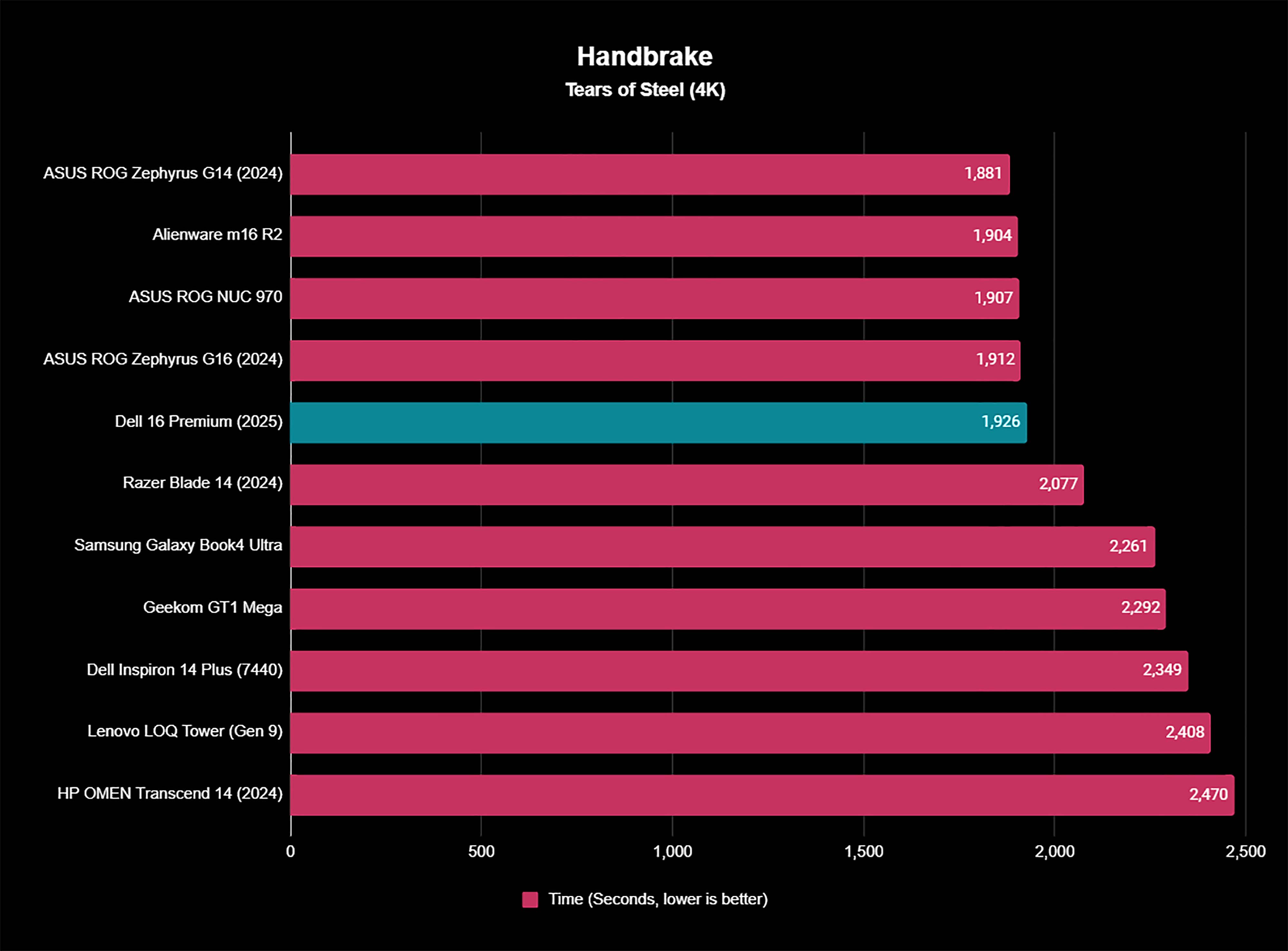 A graph showing how the Dell 16 Premium Handbrake benchmark results compare to other devices.