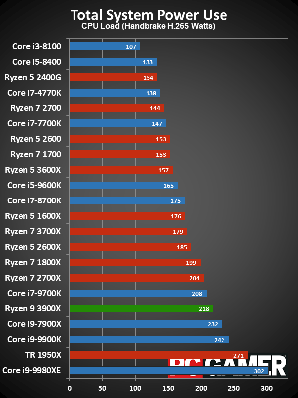 Ryzen 9 3900X application performance charts