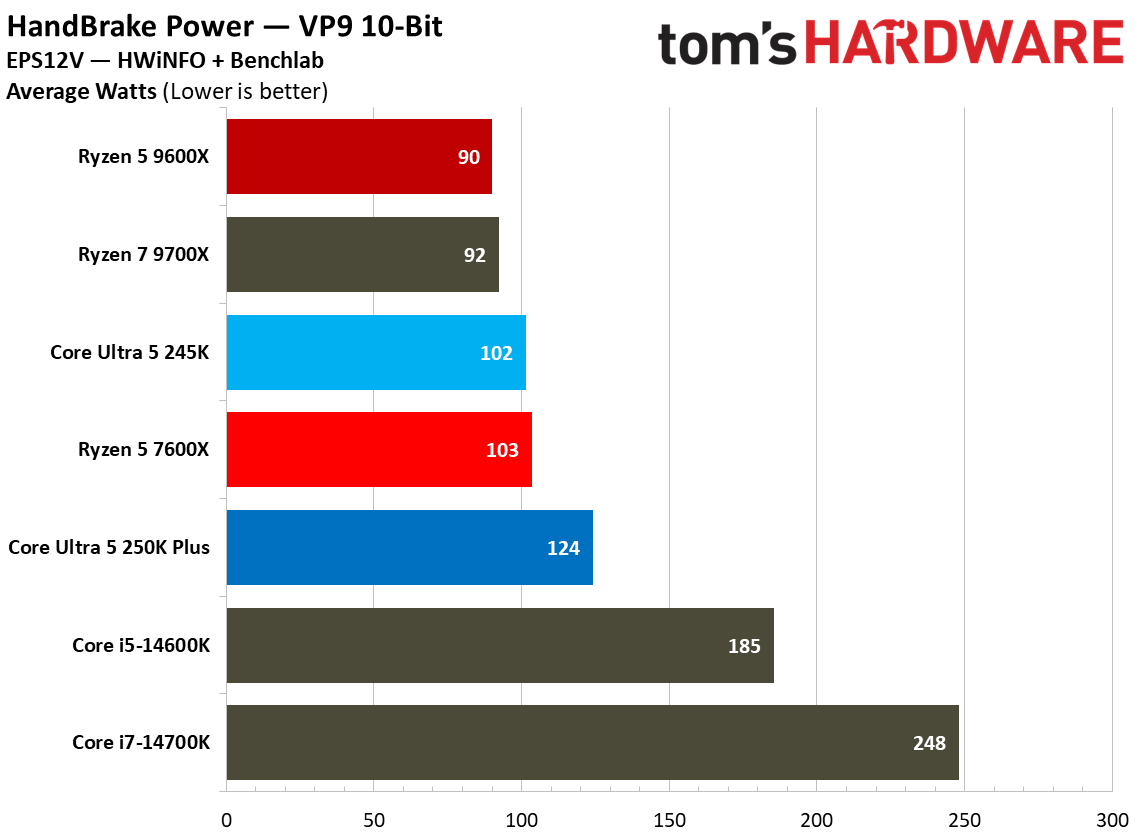 Power and thermal testing