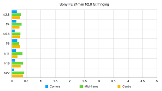Sony FE 24mm