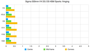 Sigma 500mm F4 DG OS HSM Sports