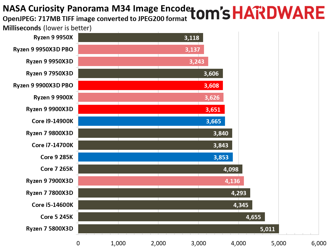 Ryzen 9 9900X3D Review