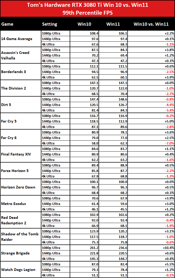 Windows 10 vs Windows 11 GPU performance charts